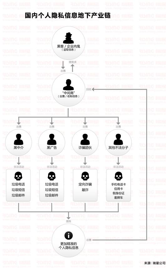 國內(nèi)個(gè)人隱私信息地下產(chǎn)業(yè)鏈?zhǔn)疽鈭D