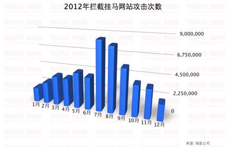 2012年攔截掛馬網(wǎng)站攻擊次數(shù)