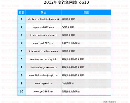 2012年度釣魚網(wǎng)站Top10