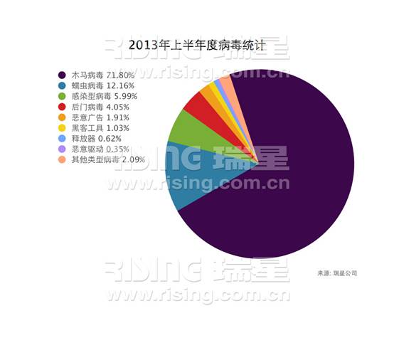2013年上半年截獲各類型病毒比例 2013年上半年截獲各類型病毒比例