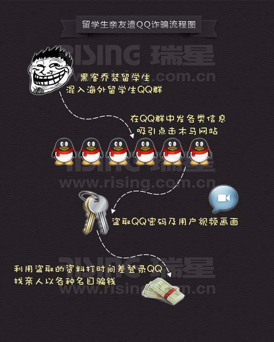 留學生遭QQ詐騙流程圖