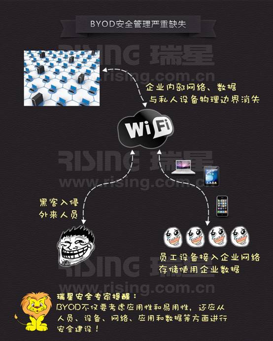 BYOD安全管理嚴重缺失