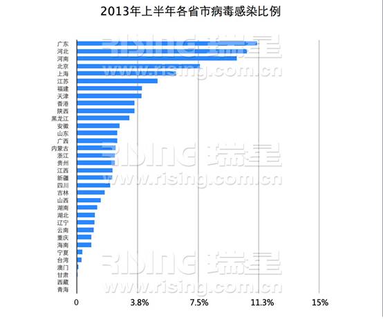 2013年上半年各省市病毒感染比例 2013年上半年各省市病毒感染比例