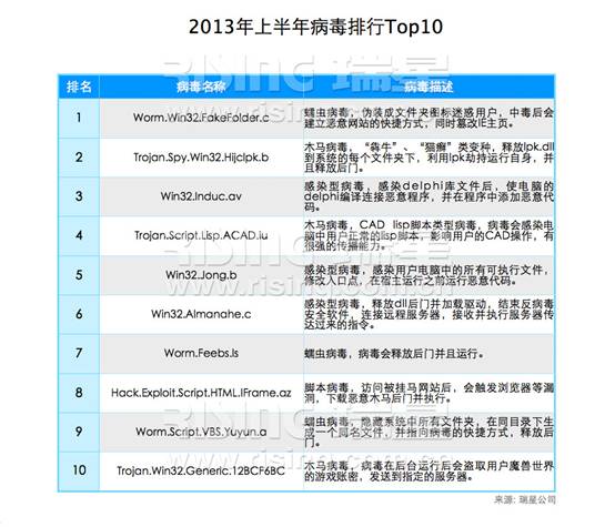 2013年上半年病毒Top10 2013年上半年病毒Top10