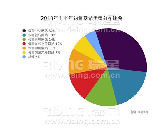 2013年上半年釣魚網站類型分布比例
