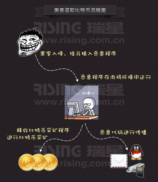 黑客盜取比特幣流程圖