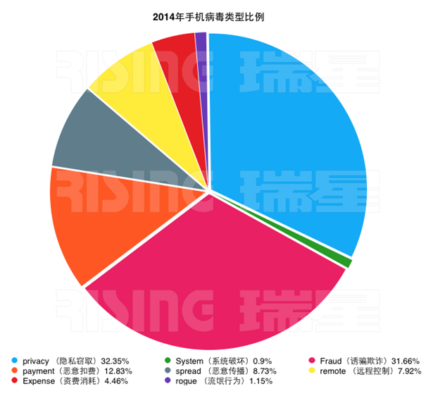 2014年新增手機病毒中，隱私竊取和誘騙欺詐類病毒占比最多